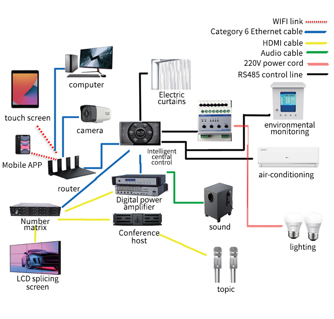 Intelligent central control system solution